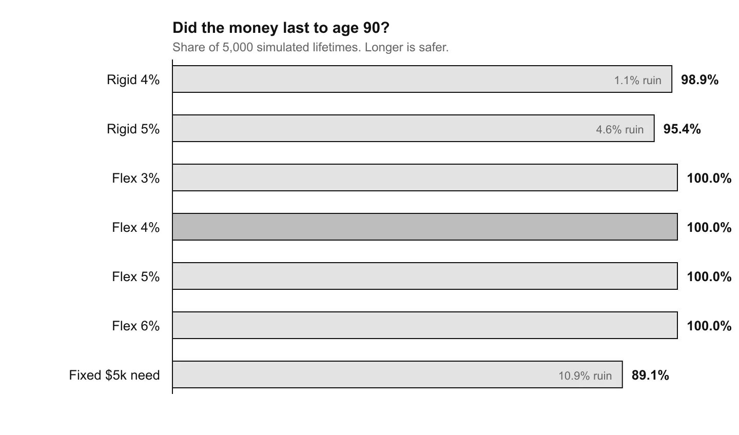 Horizontal bar chart showing the share of 5,000 simulated lifetimes in which money lasted to age 90. Flexible guardrails at 3% through 6% all reach 100%. Rigid 4% reaches 98.9%, rigid 5% 95.4%, and a fixed $5,000 monthly spending need only 89.1%.