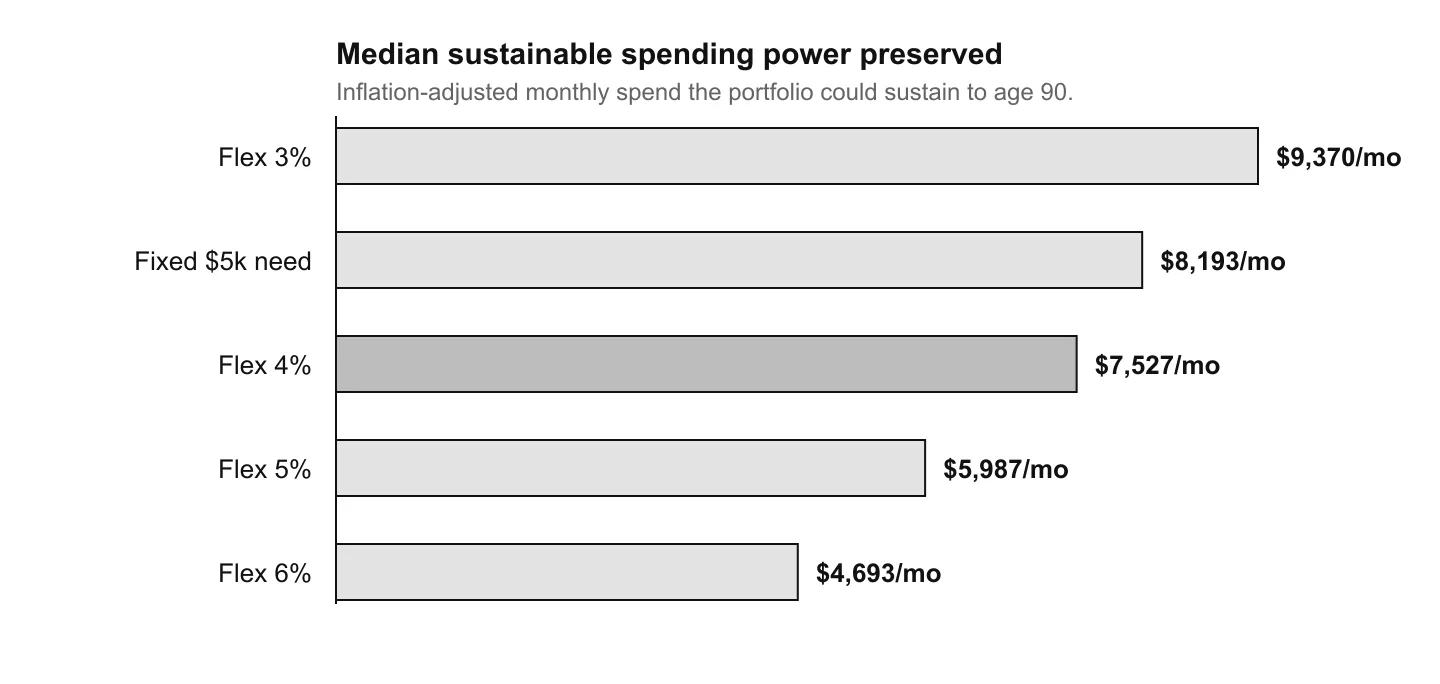 Horizontal bar chart of the median inflation-adjusted monthly spending each policy's portfolio could sustain to age 90, sorted high to low. Flexible 3% is highest at $9,370 per month, then the fixed $5k need at $8,193, flexible 4% at $7,527, flexible 5% at $5,987, and flexible 6% at $4,693.