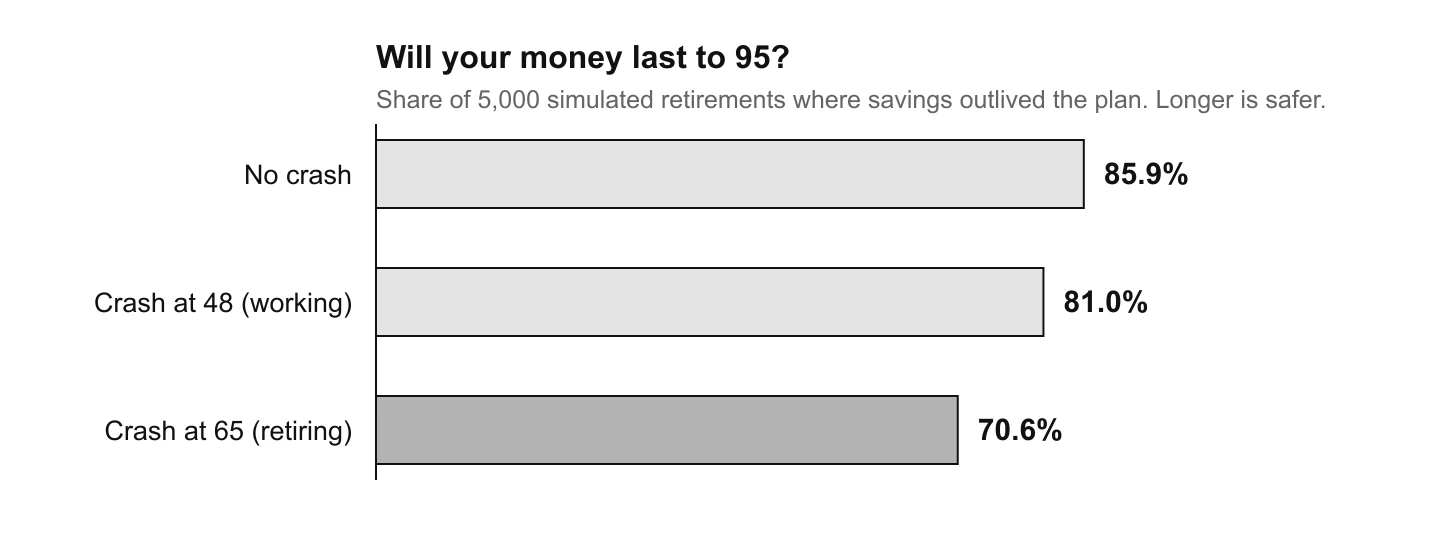 Horizontal bar chart titled Will your money last to 95. Three bars show the share of 5,000 simulated retirements where savings lasted: no crash 85.9 percent, an identical 40 percent stock crash at age 48 while still working 81.0 percent, and the same crash at age 65 the year of retirement 70.6 percent.
