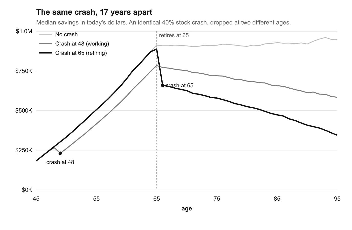Line chart titled The same crash 17 years apart. Median savings in todays dollars from age 45 to 95 for three cases. The no crash line climbs to about 900 thousand dollars by retirement and holds there. The crash at 48 line dips early, runs lower through the working years, then declines gently and ends near 584 thousand dollars. The crash at 65 line tracks the no crash line all the way to retirement, then falls steeply and bleeds down to about 344 thousand dollars, the lowest of the three by the end.