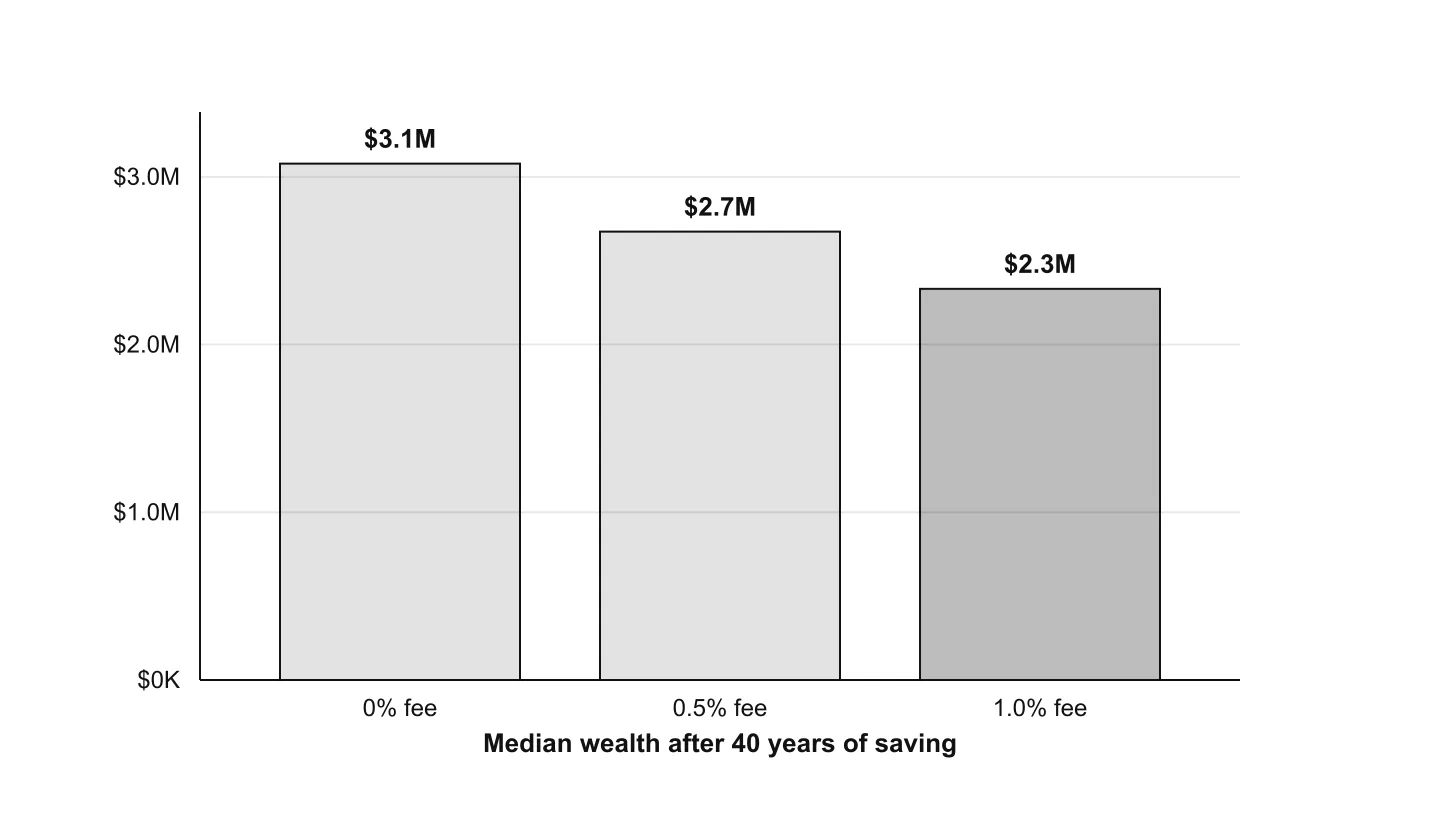 Bar chart of median wealth after 40 years by fee level. No fee $3.08M, half-percent fee $2.67M, and one percent fee $2.33M.
