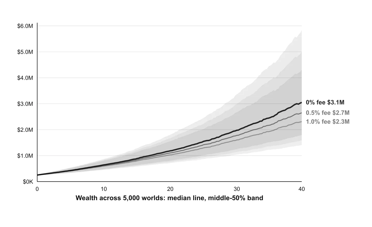 Fan chart of simulated wealth from age 40 to 80 at three fee levels, each drawn as a median line with a shaded middle-50% band. All start at $250,000; the medians diverge over time, ending near $3.1M with no fee, $2.7M with 0.5% fee, and $2.3M with 1% fee. The no-fee middle-50% band spans roughly $1.8M to $5.8M at year 40, far wider than the gap between fee levels.