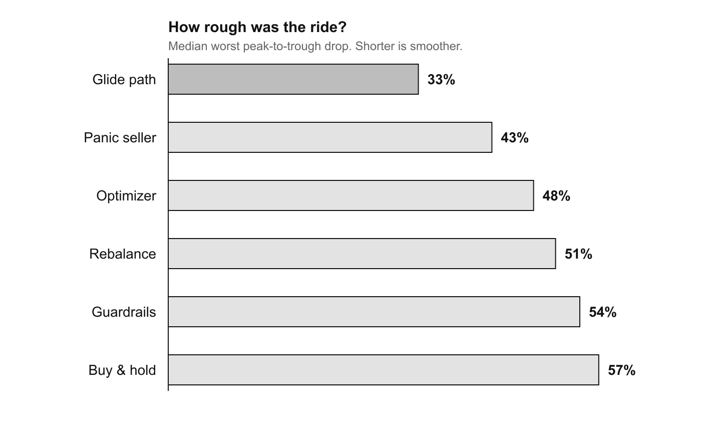 Horizontal bar chart of median maximum drawdown by strategy. Glide path is smoothest at 33%, then panic seller 43%, optimizer 48%, rebalance 51%, guardrails 54%, and buy and hold worst at 57%.