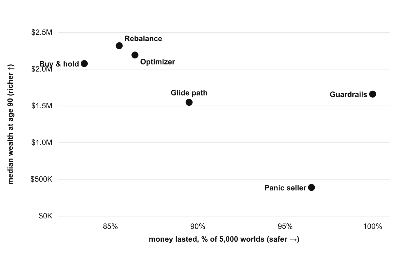 Scatter plot of median ending wealth versus the share of worlds in which the money lasted. The growth strategies (rebalance, optimizer, buy and hold) sit high and to the left: rich but less safe. Guardrails sits far right at 100% safe with moderate wealth. Glide path is mid-field. Panic seller sits low and to the right: fairly safe but by far the least wealth.