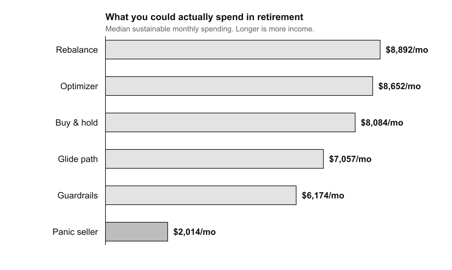 Horizontal bar chart of median sustainable monthly spending by strategy. Rebalance $8,892, Optimizer $8,652, Buy and hold $8,084, Glide path $7,057, Guardrails $6,174, and Panic seller far behind at $2,014 per month.